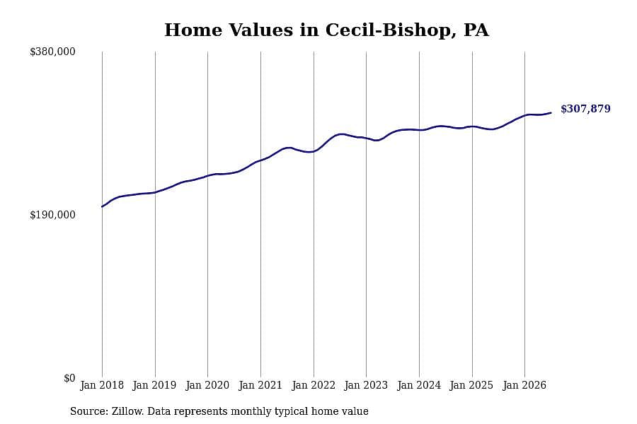 #25. Cecil-Bishop, PA