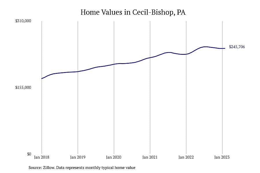 #24. Cecil-Bishop, PA