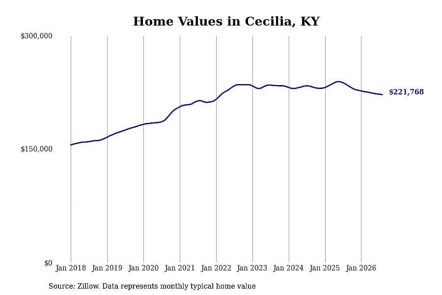 #17. Cecilia, KY