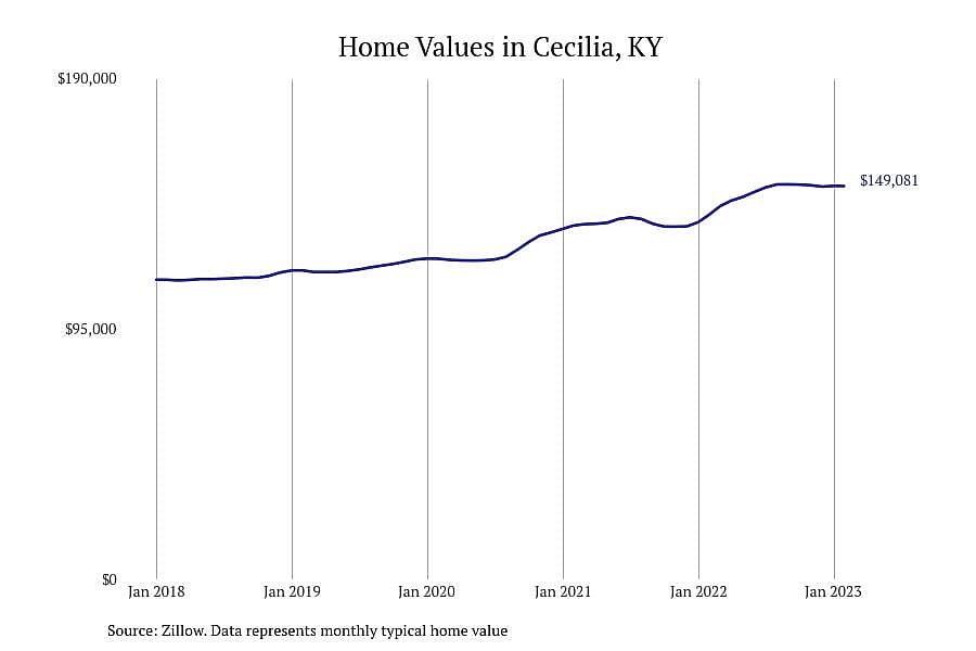 #17. Cecilia, KY