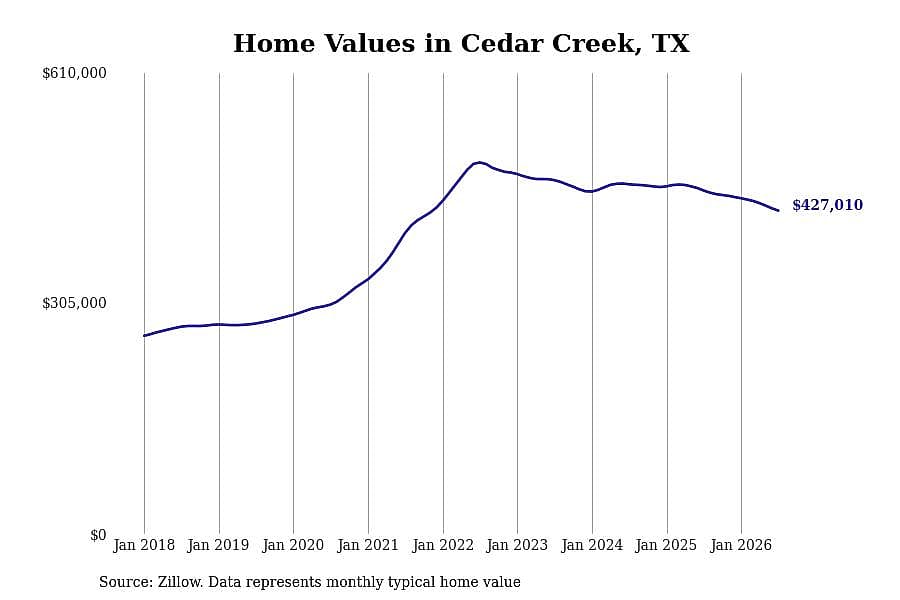 #27. Cedar Creek, TX