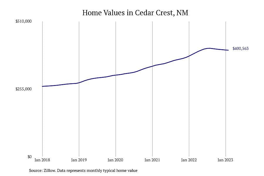#5. Cedar Crest, NM
