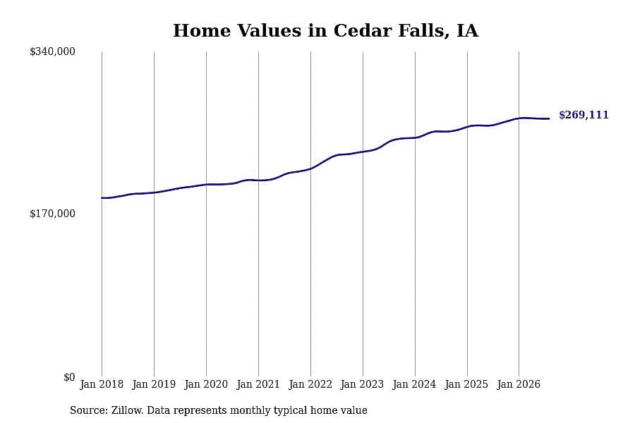 #7. Cedar Falls, IA