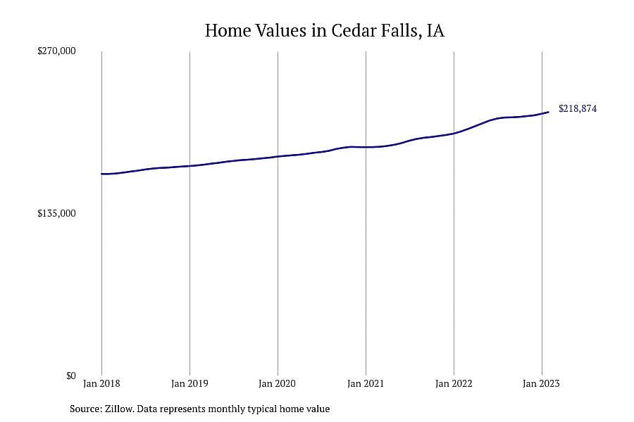 #7. Cedar Falls, IA