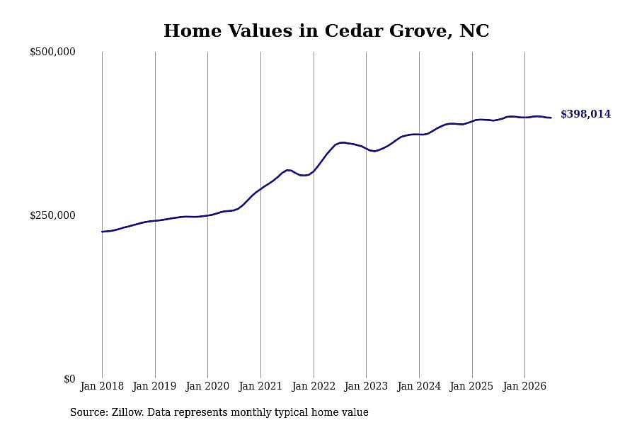 #14. Cedar Grove, NC