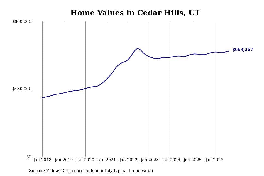 #30. Cedar Hills