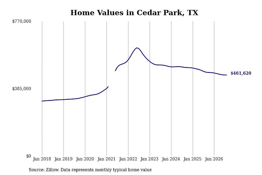 #22. Cedar Park, TX