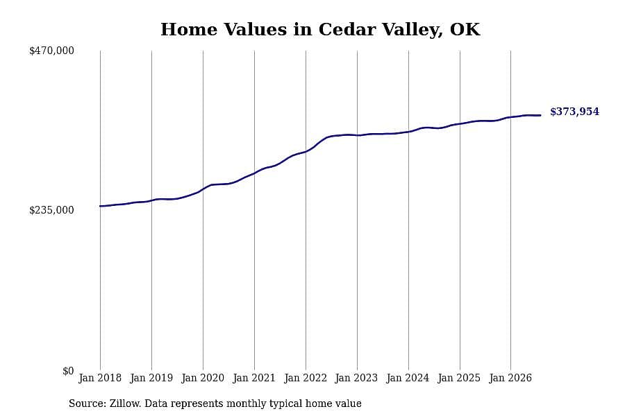 #3. Cedar Valley, OK