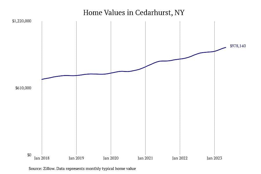 #17. Cedarhurst, NY