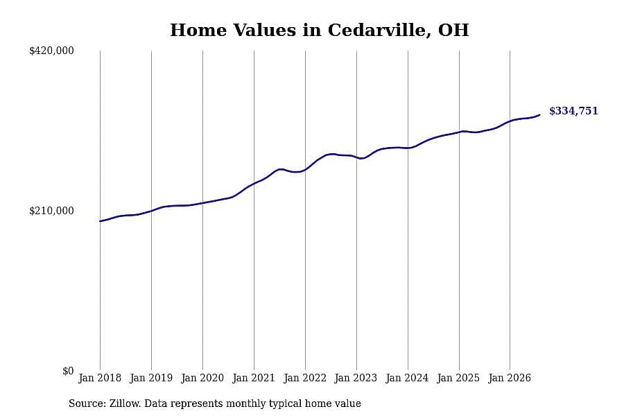 #9. Cedarville, OH