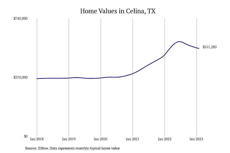 #28. Celina, TX