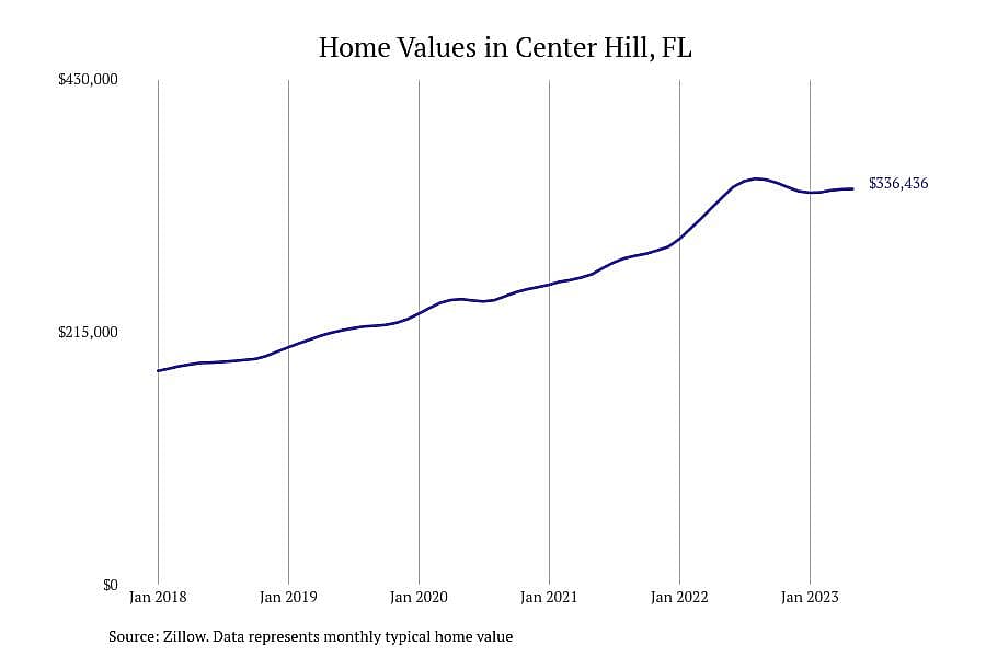 #5. Center Hill, FL
