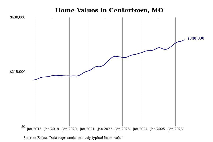 #7. Centertown, MO