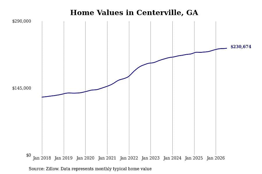 #6. Centerville, GA