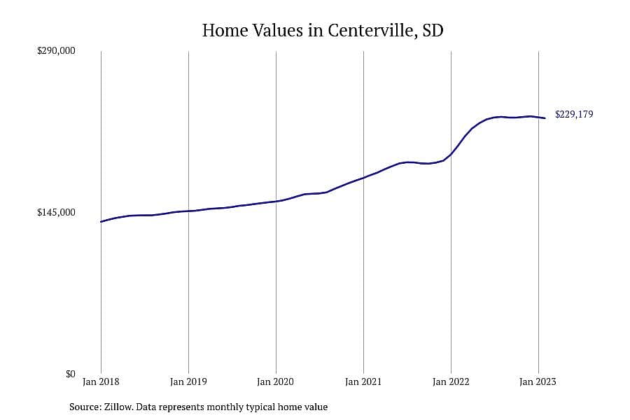 #22. Centerville, SD