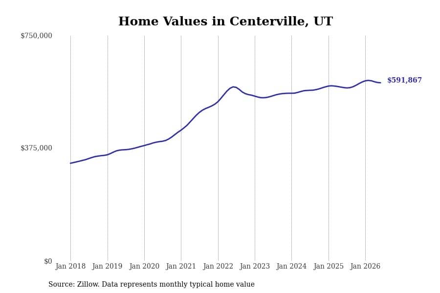 #15. Centerville, UT