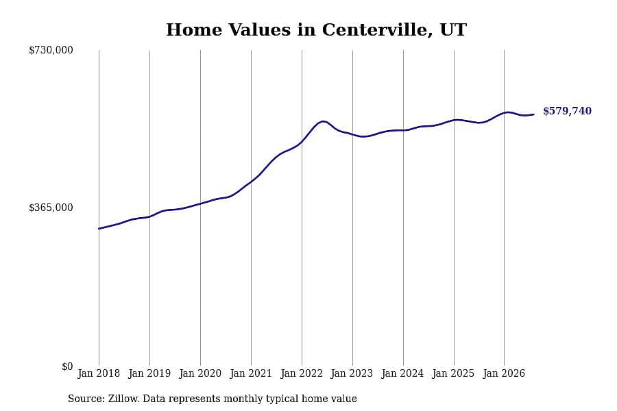 #16. Centerville, UT