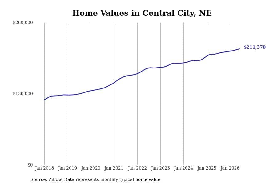 #13. Central City, NE