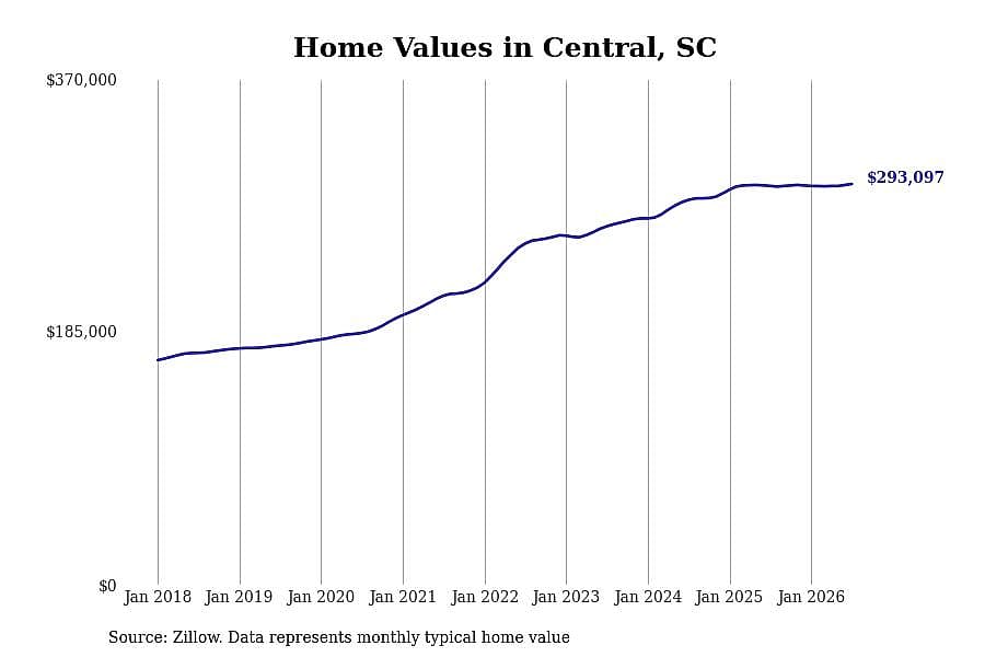 #22. Central, SC
