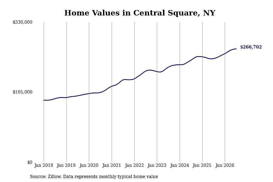 #5. Central Square, NY