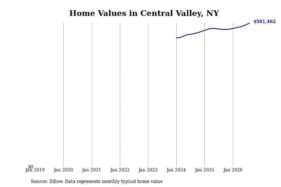 #15. Central Valley, NY