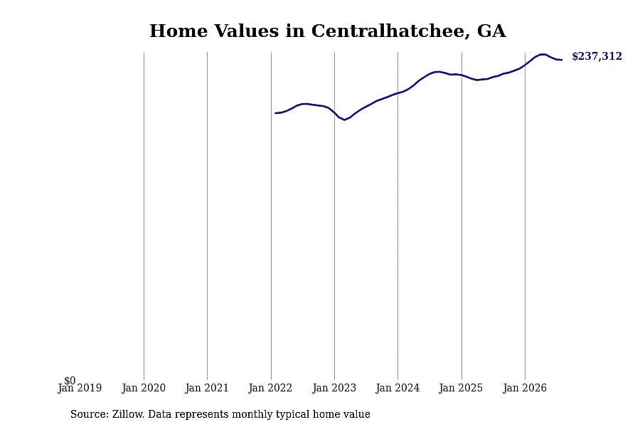 #22. Centralhatchee, GA