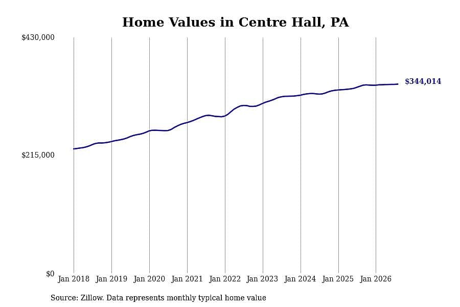 #10. Centre Hall, PA