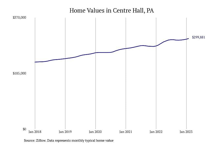 #5. Centre Hall, PA