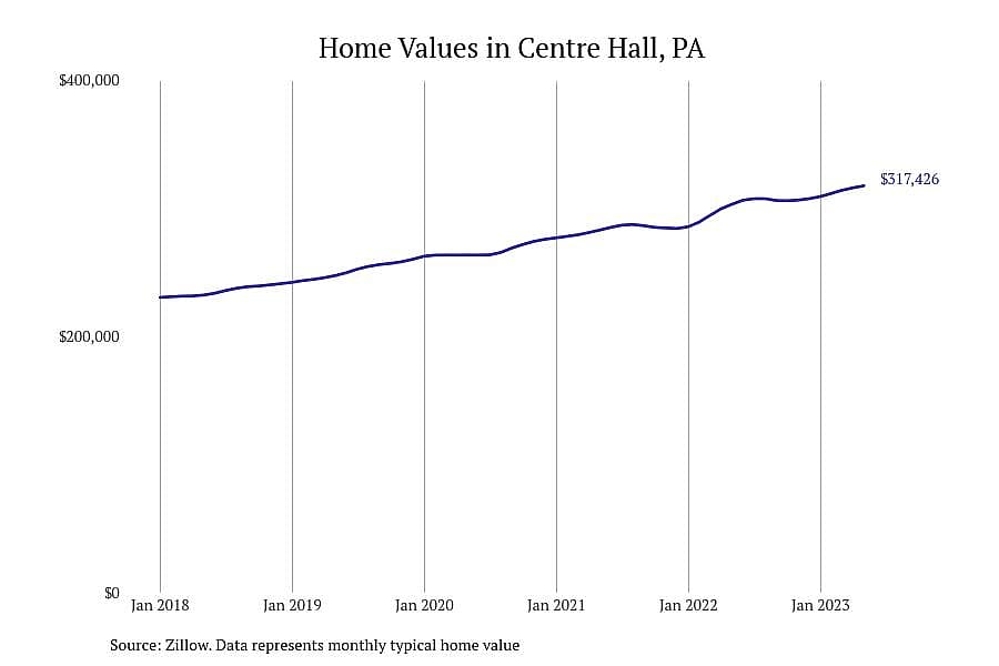 #6. Centre Hall, PA