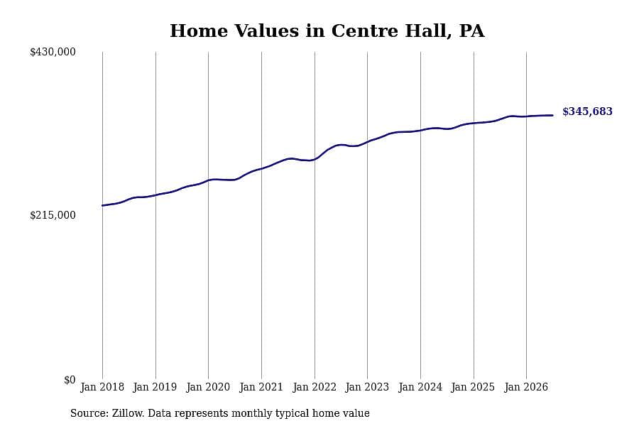 #5. Centre Hall, PA
