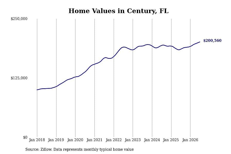 #3. Century, FL