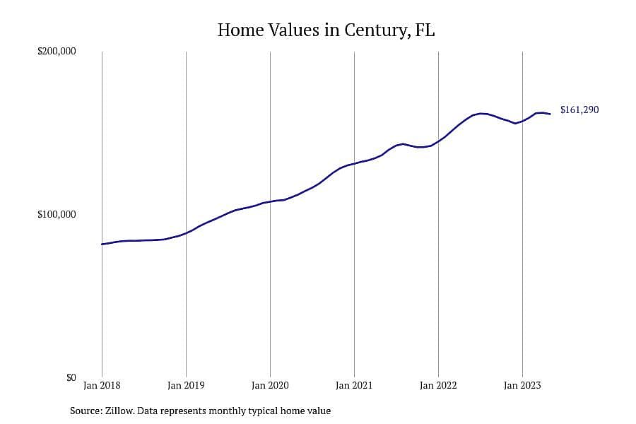 #8. Century, FL