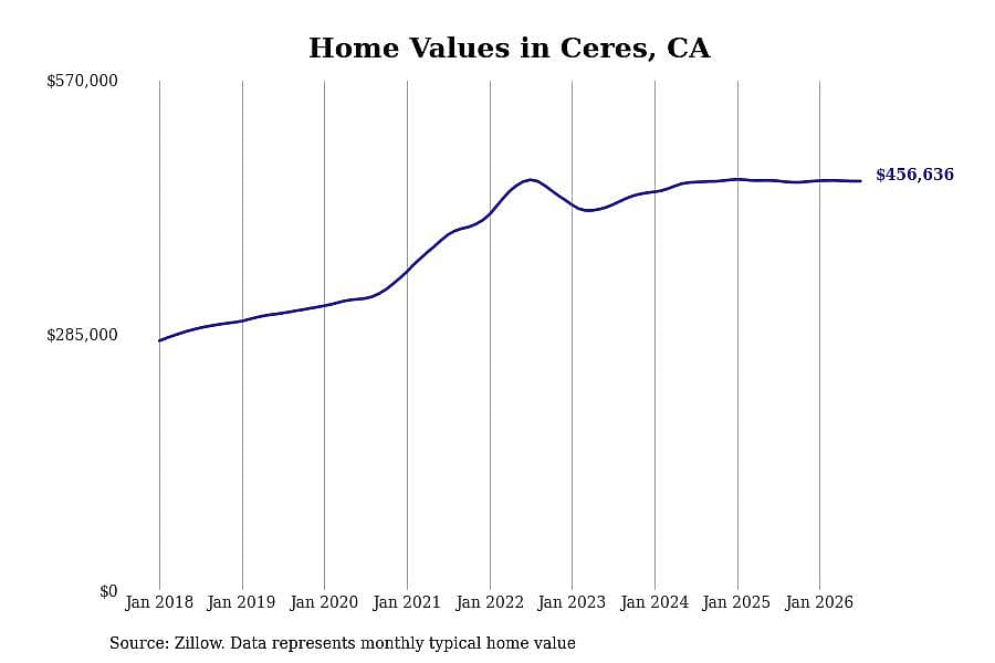 #12. Ceres, CA