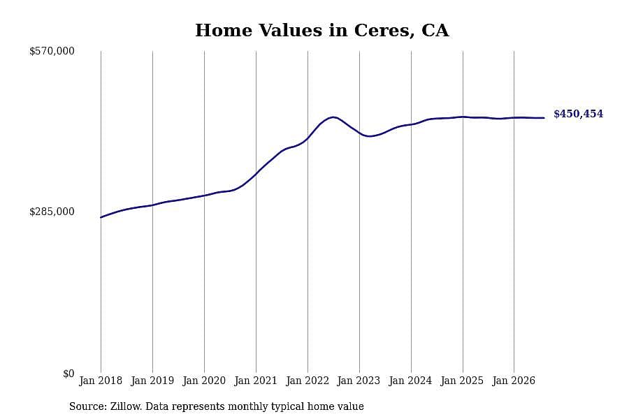 #10. Ceres, CA