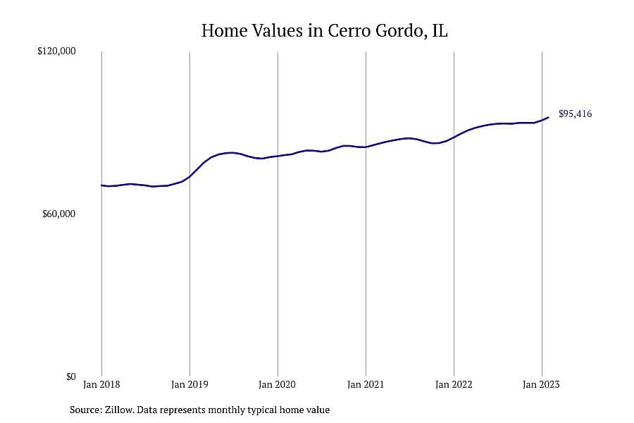#28. Cerro Gordo, IL