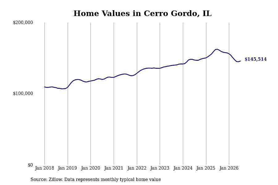 #29. Cerro Gordo, IL