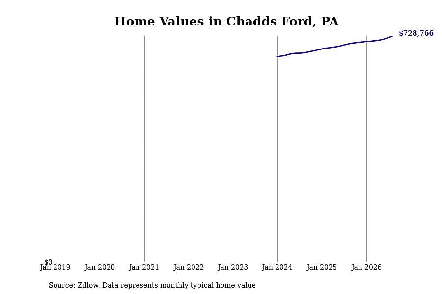 #31. Chadds Ford