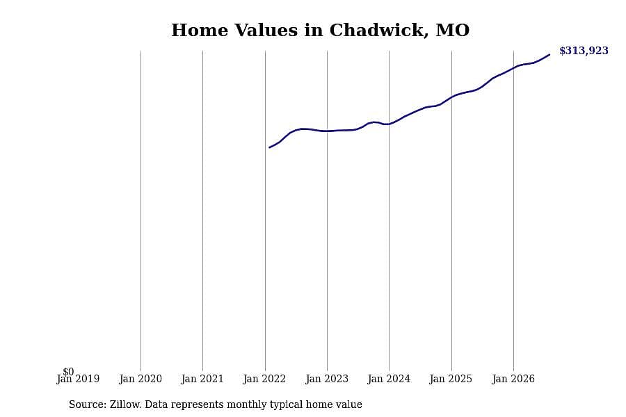 #1. Chadwick, MO