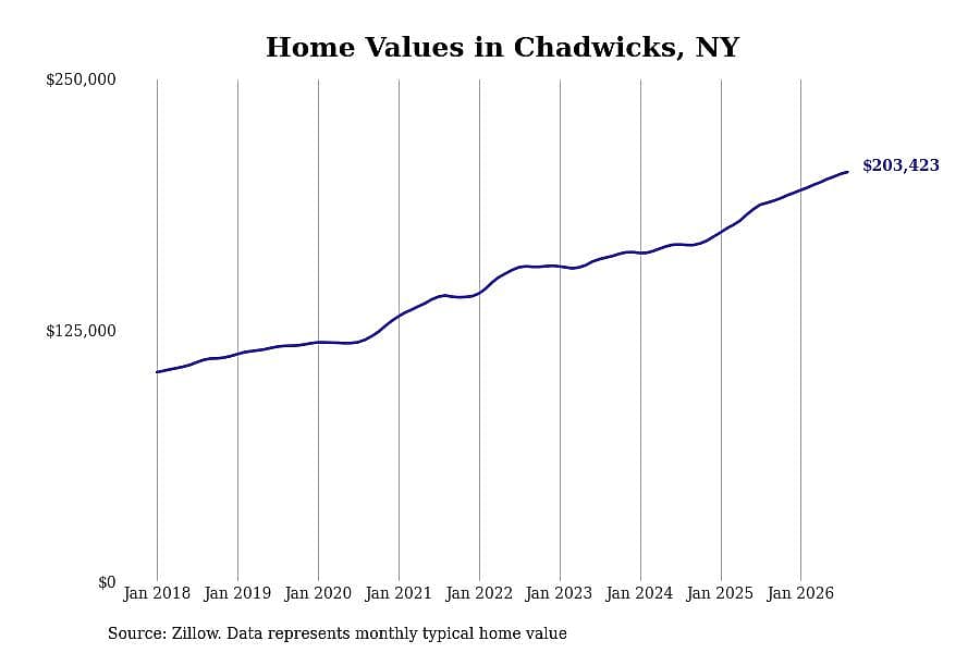#17. Chadwicks, NY