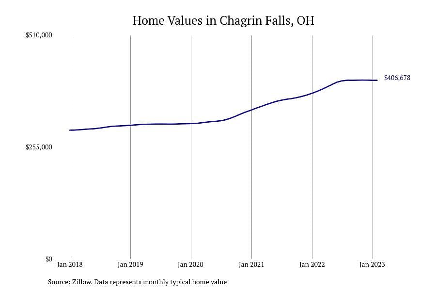 #11. Chagrin Falls, OH