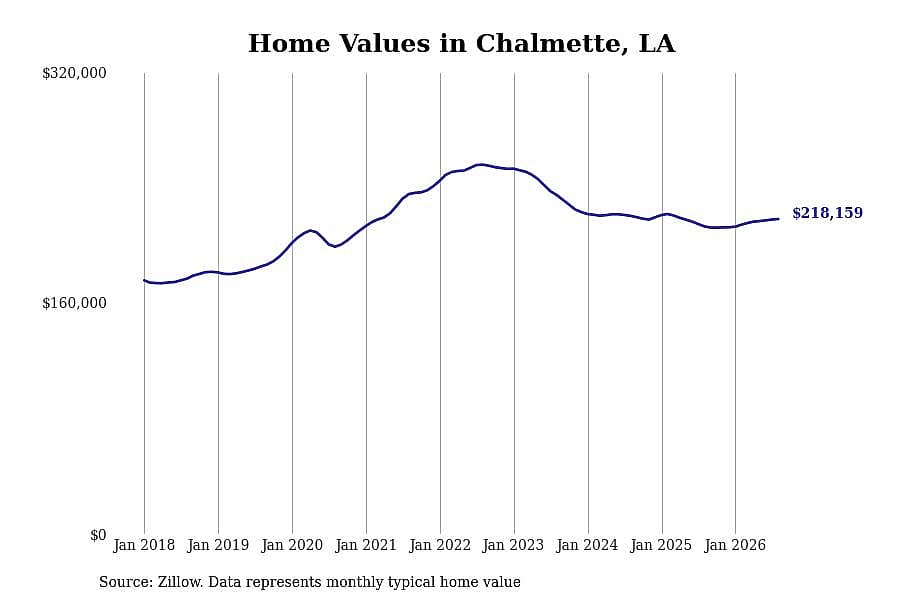 #23. Chalmette, LA