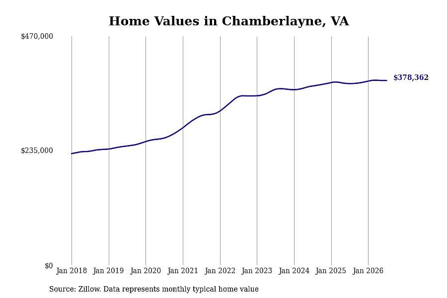 #27. Chamberlayne, VA