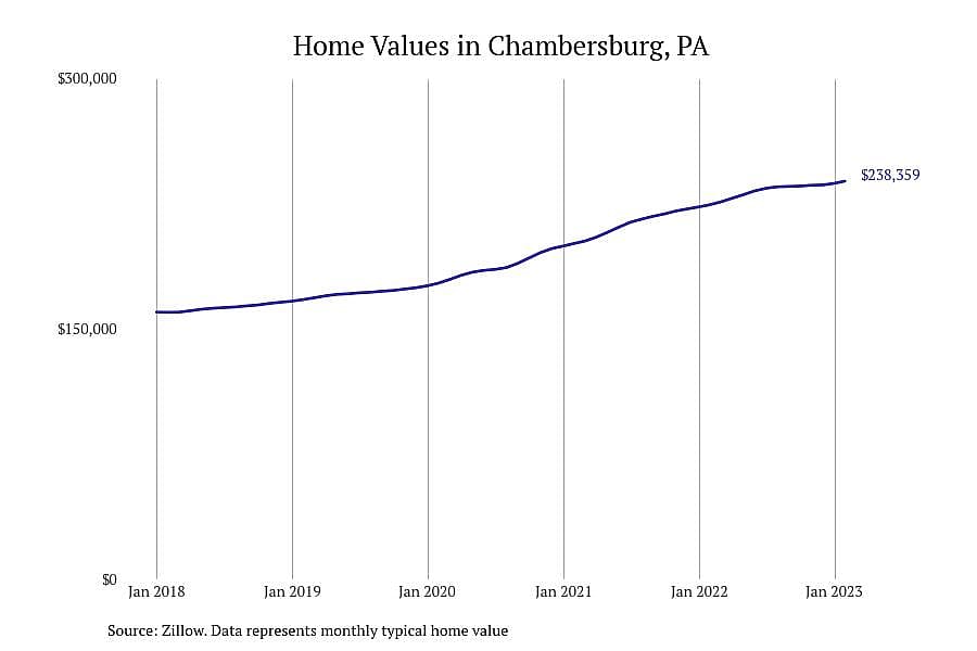 #2. Chambersburg, PA