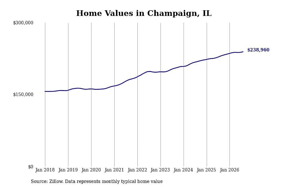 #21. Champaign, IL