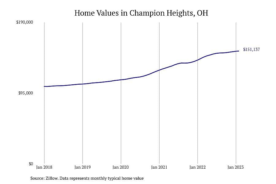#27. Champion Heights, OH