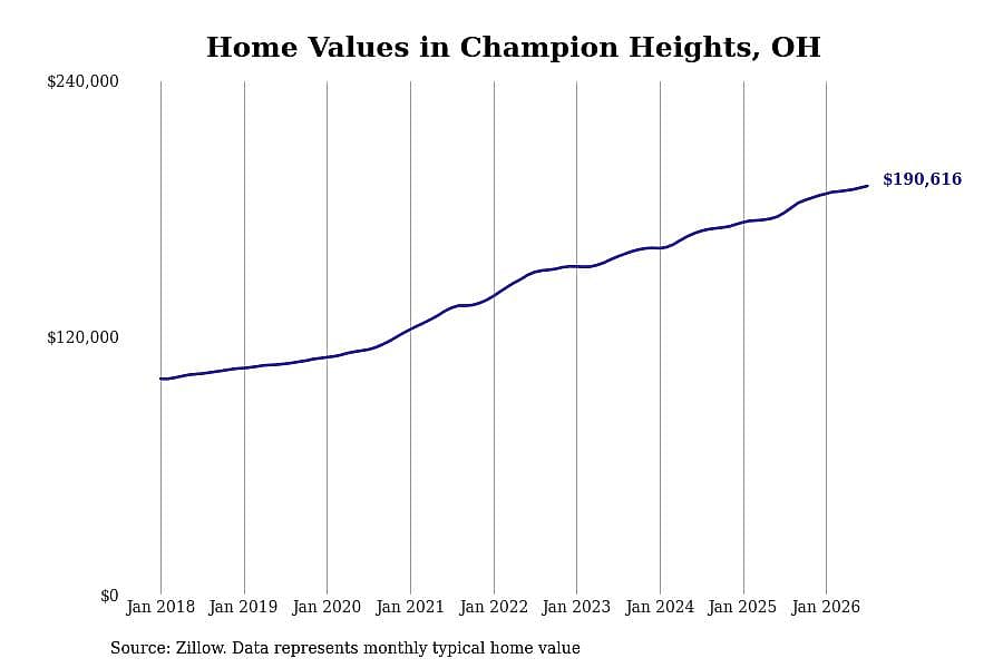#27. Champion Heights, OH