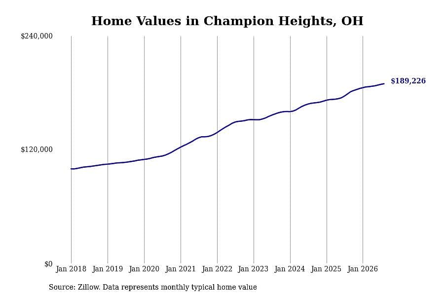 #27. Champion Heights, OH