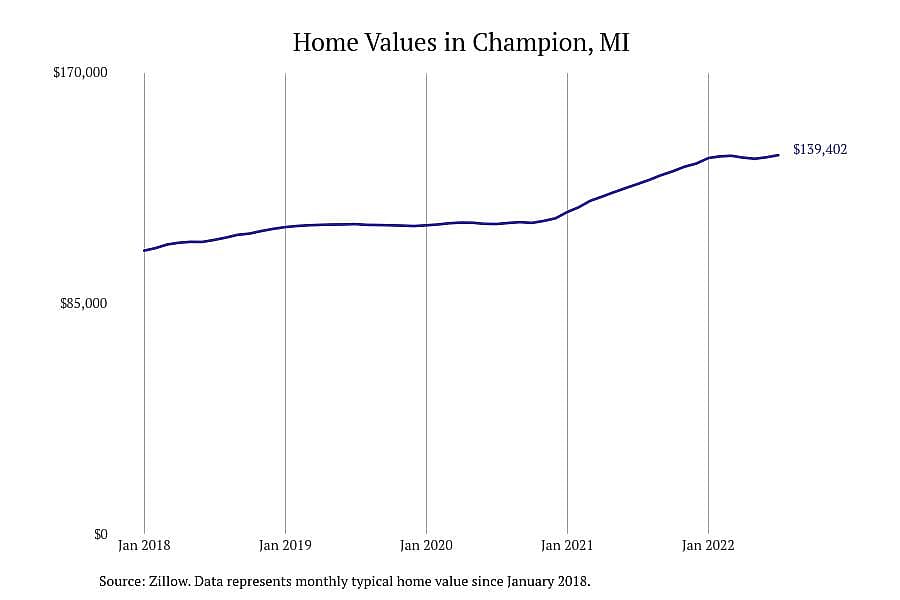 #6. Champion, MI