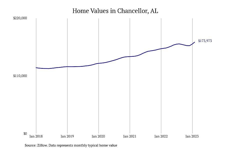 #4. Chancellor, AL