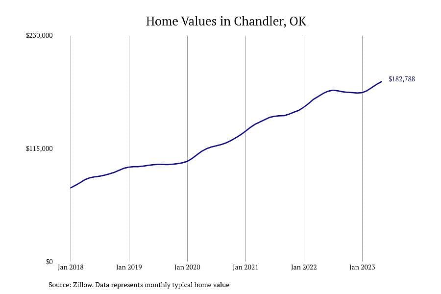 #22. Chandler, OK